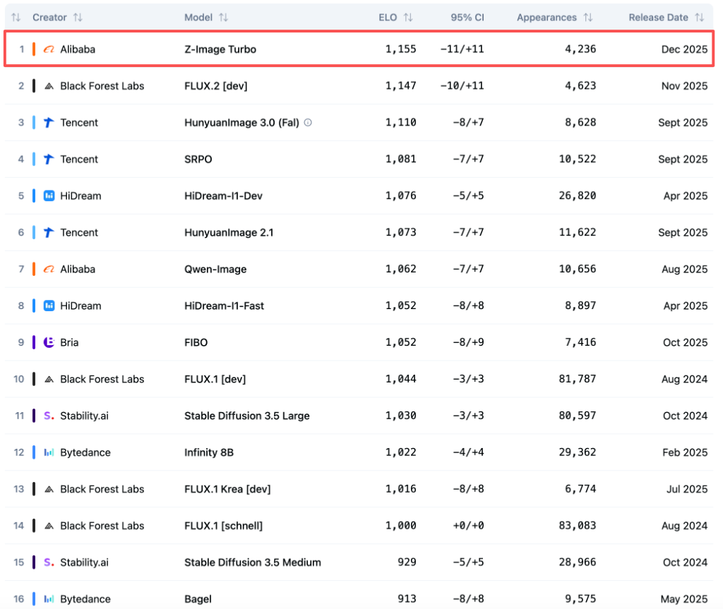 Z-Image-Turbo on Artificial Analysis Leaderboard